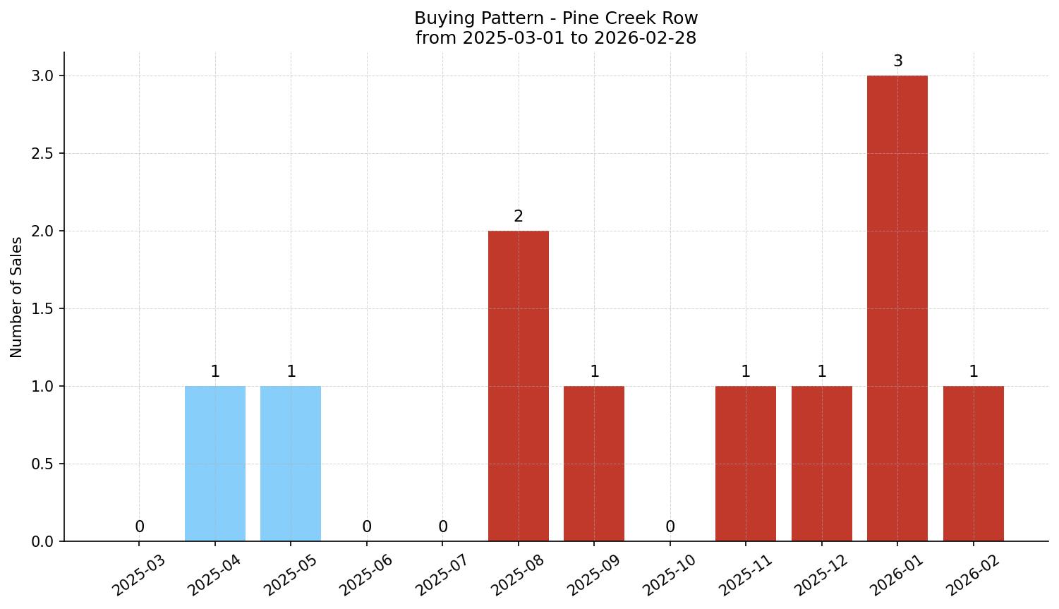 Pine Creek Row/Townhouse Buying Pattern – last 12 months
