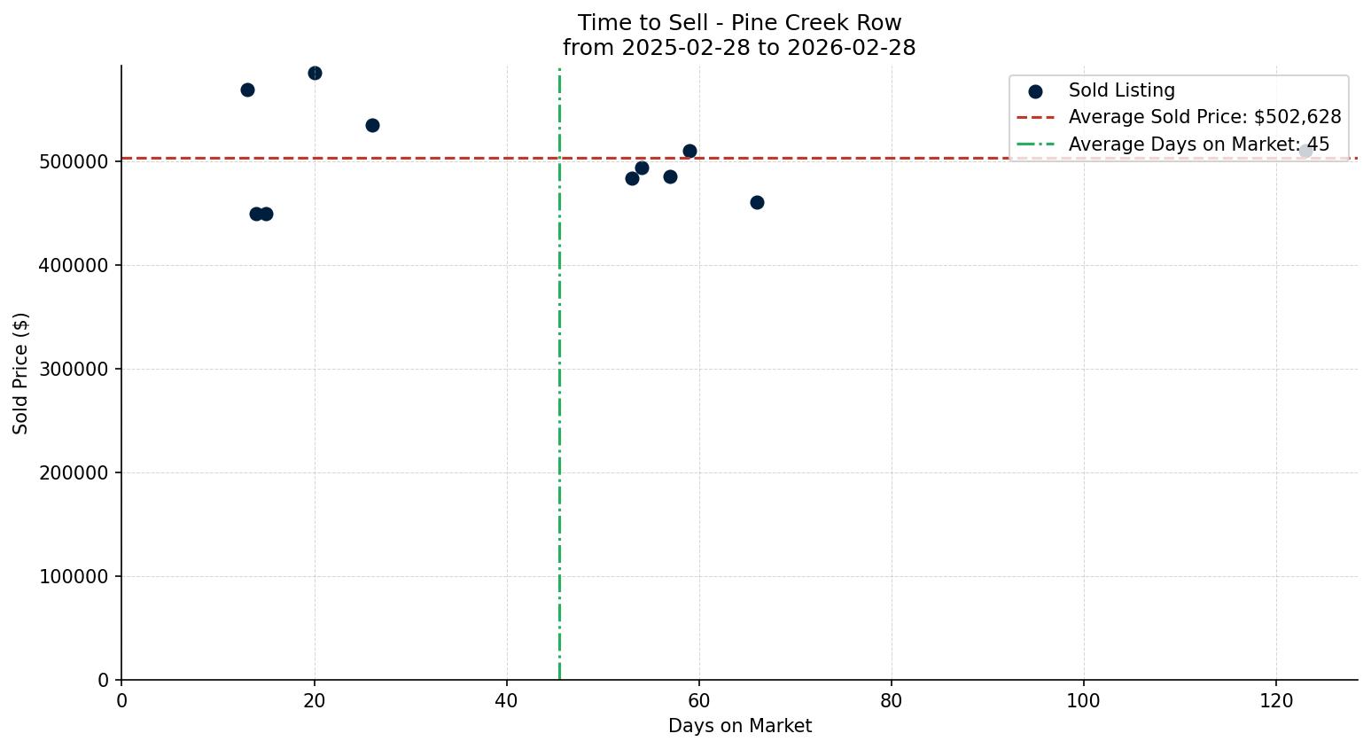 Pine Creek Row/Townhouse Time to Sell from 2025-02-28 to 2026-02-28