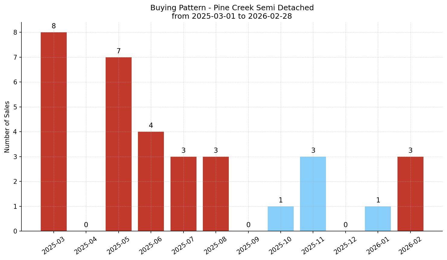 Pine Creek Semi Detached (Half Duplex) Buying Pattern – last 12 months