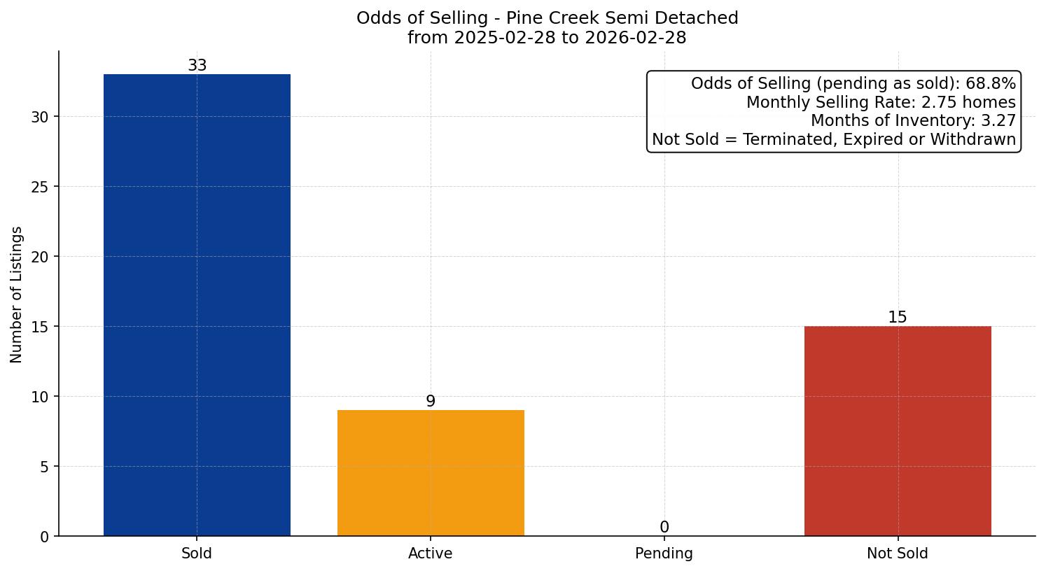 Pine Creek Semi Detached (Half Duplex) Odds of Selling – last 12 months