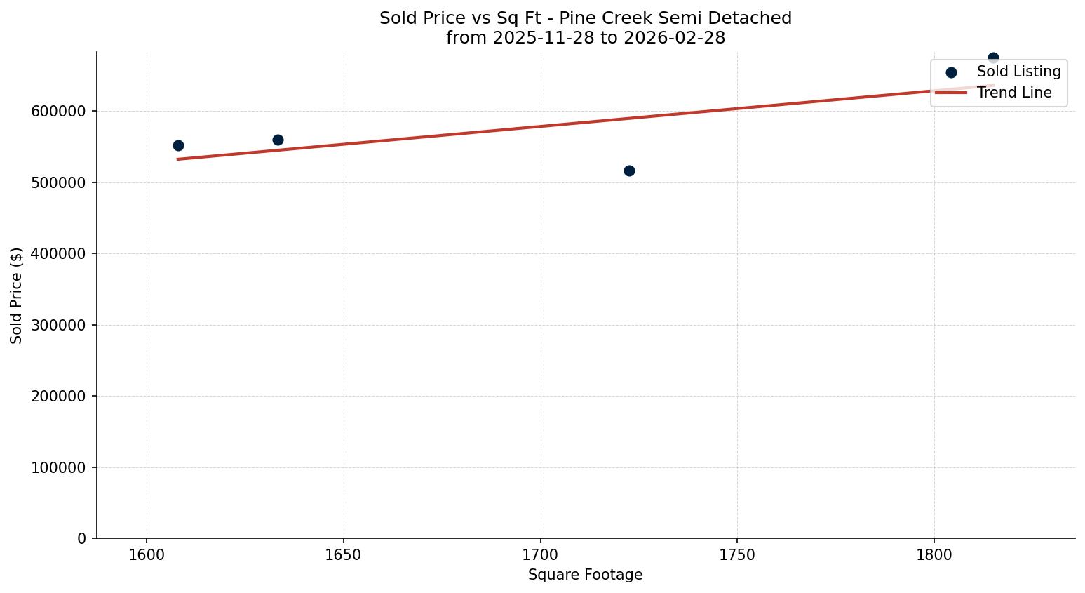 Pine Creek Semi Detached (Half Duplex) Price vs. Square Footage – last 3 months