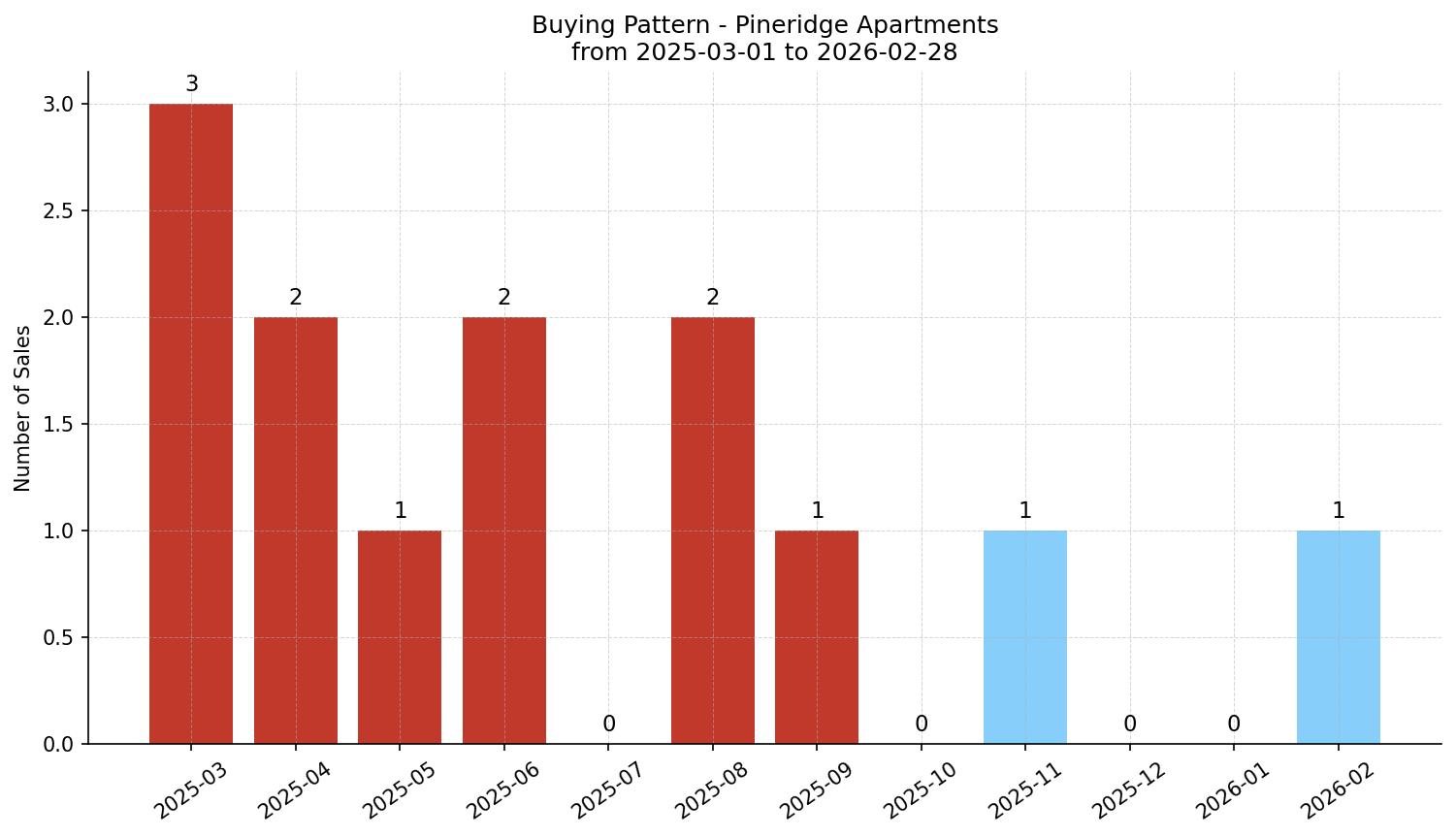 Pineridge Apartment Buying Pattern – last 12 months