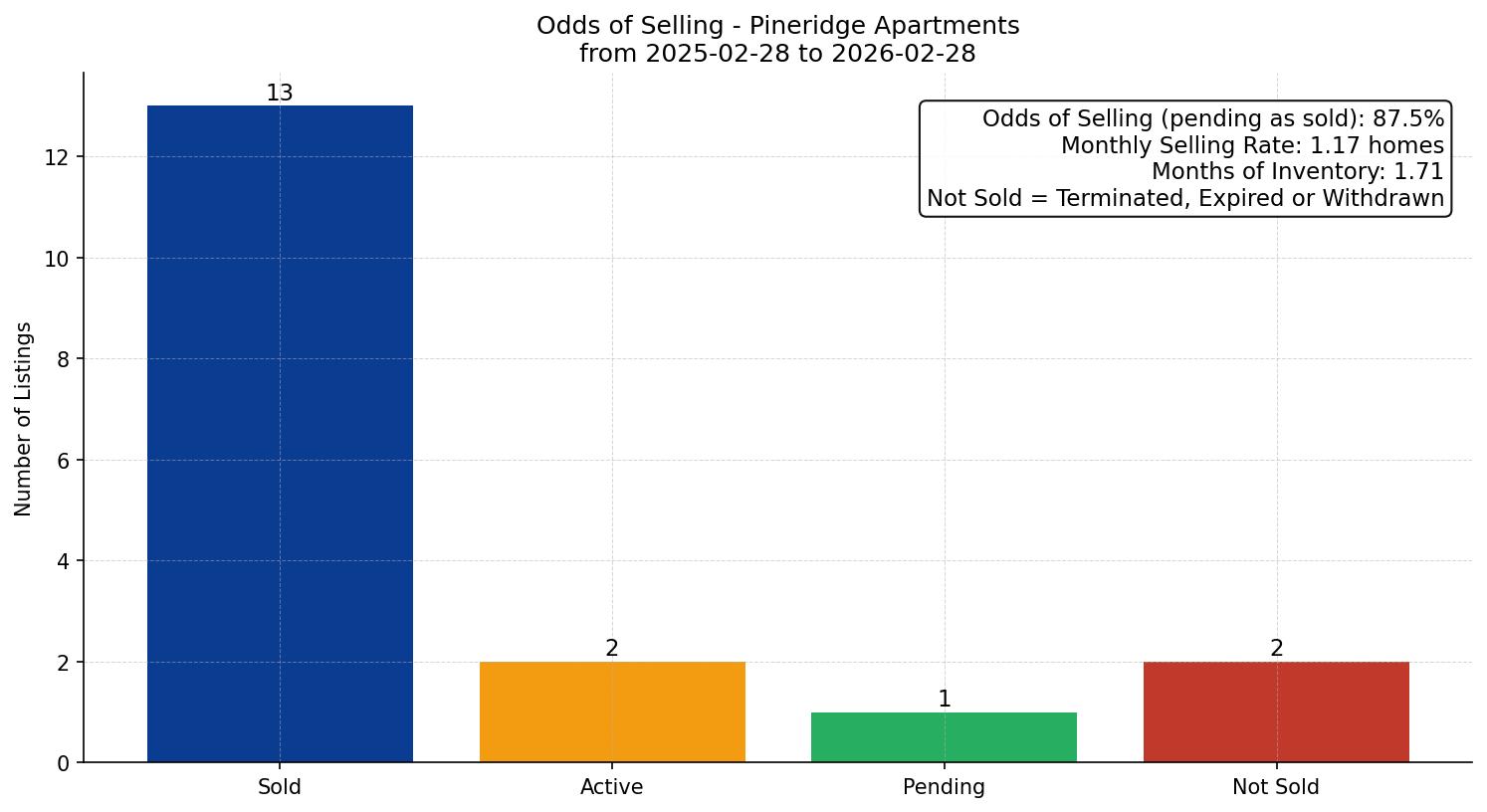 Pineridge Apartment Odds of Selling – last 12 months
