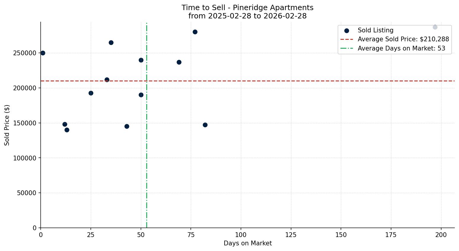Pineridge Apartment Time to Sell from 2025-02-28 to 2026-02-28
