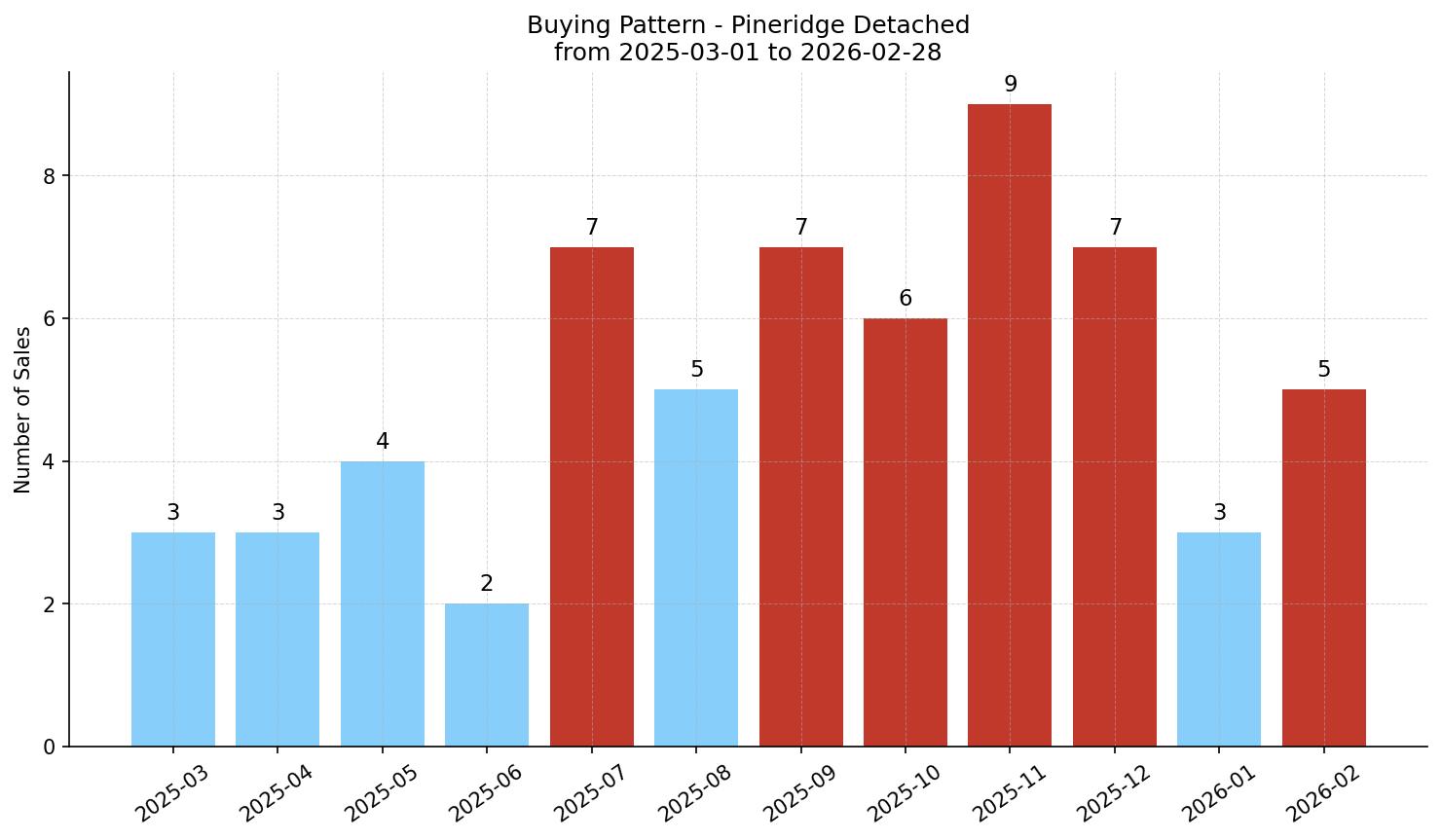Pineridge Detached Buying Pattern – last 12 months