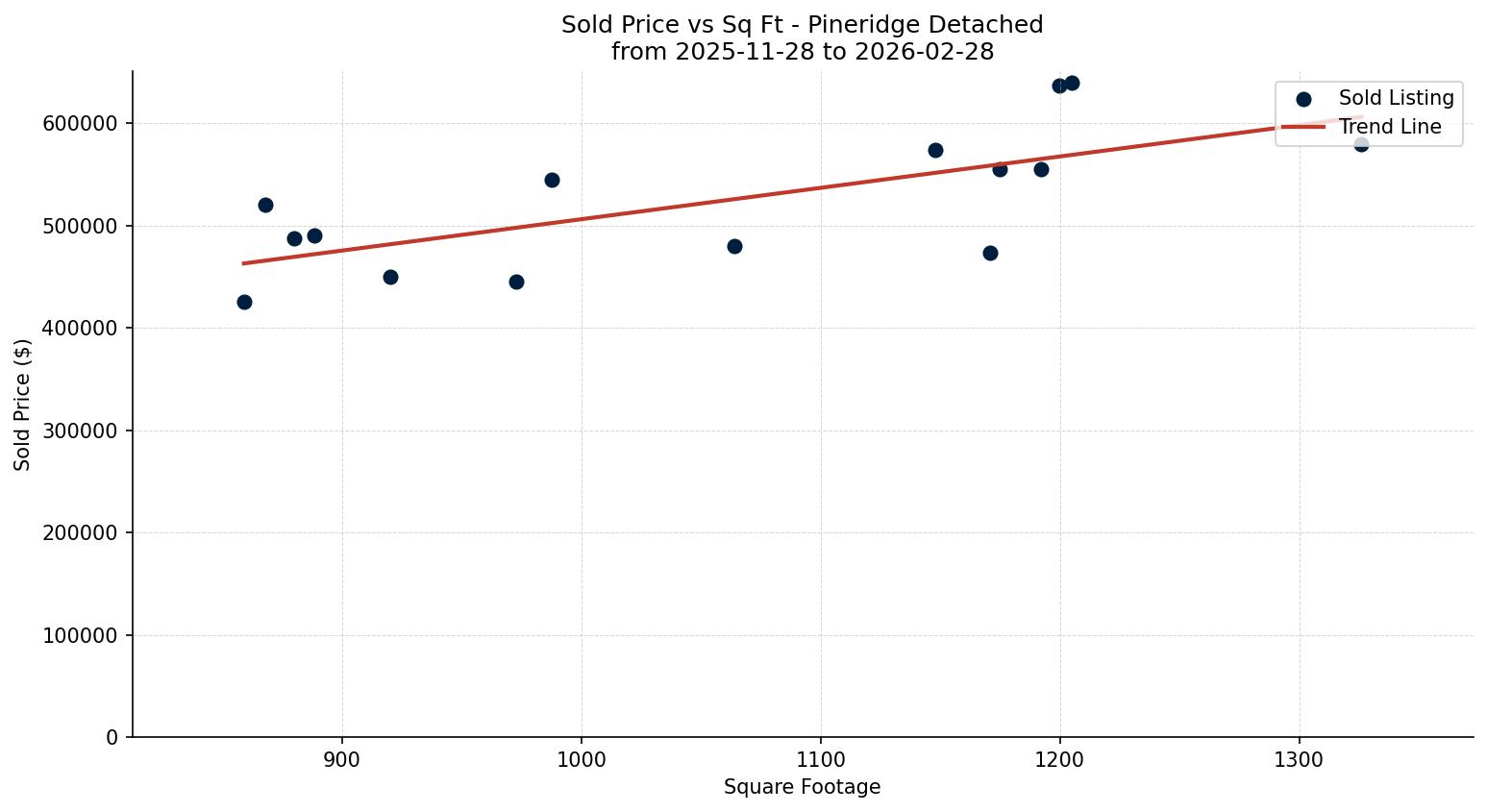 Pineridge Detached Price vs. Square Footage – last 3 months