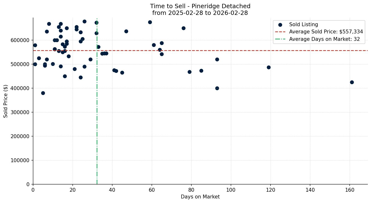 Pineridge Detached Time to Sell from 2025-02-28 to 2026-02-28