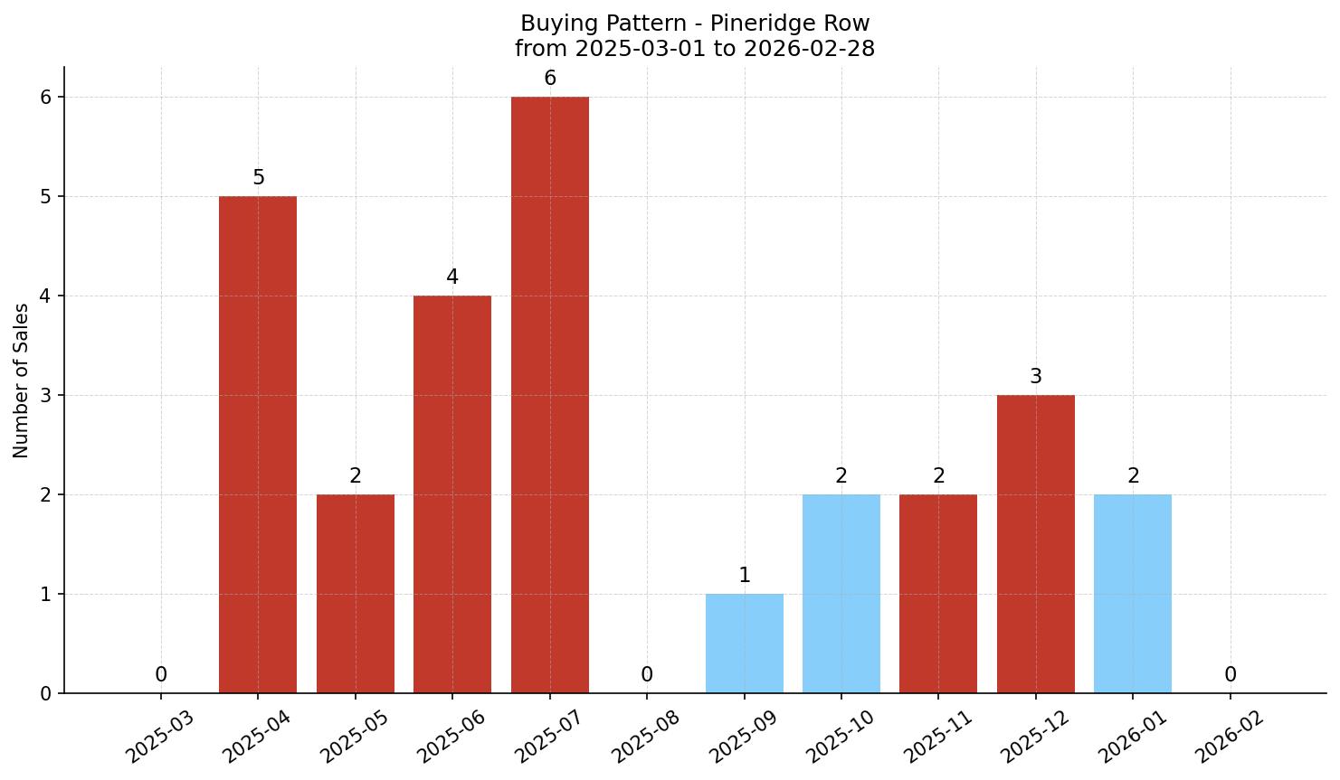 Pineridge Row/Townhouse Buying Pattern – last 12 months