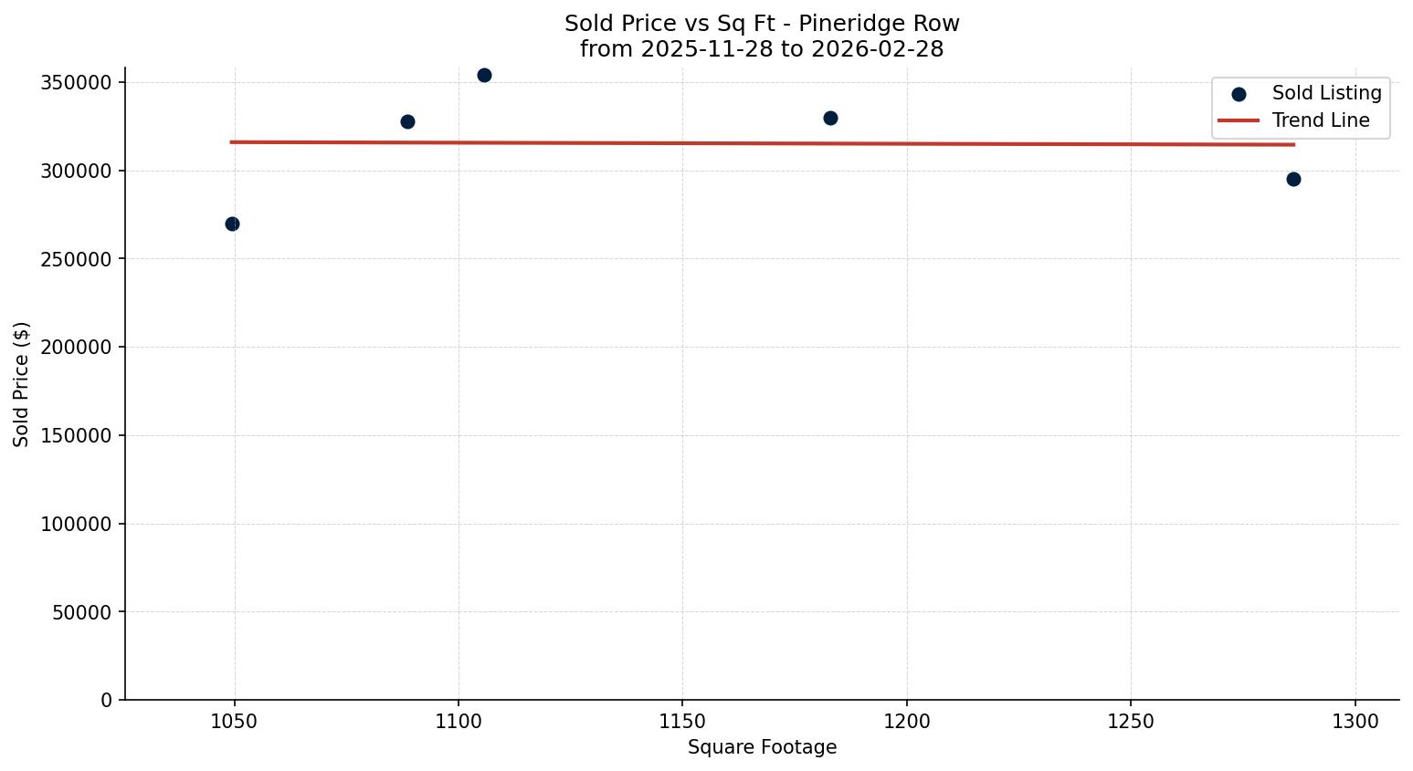 Pineridge Row/Townhouse Price vs. Square Footage – last 3 months