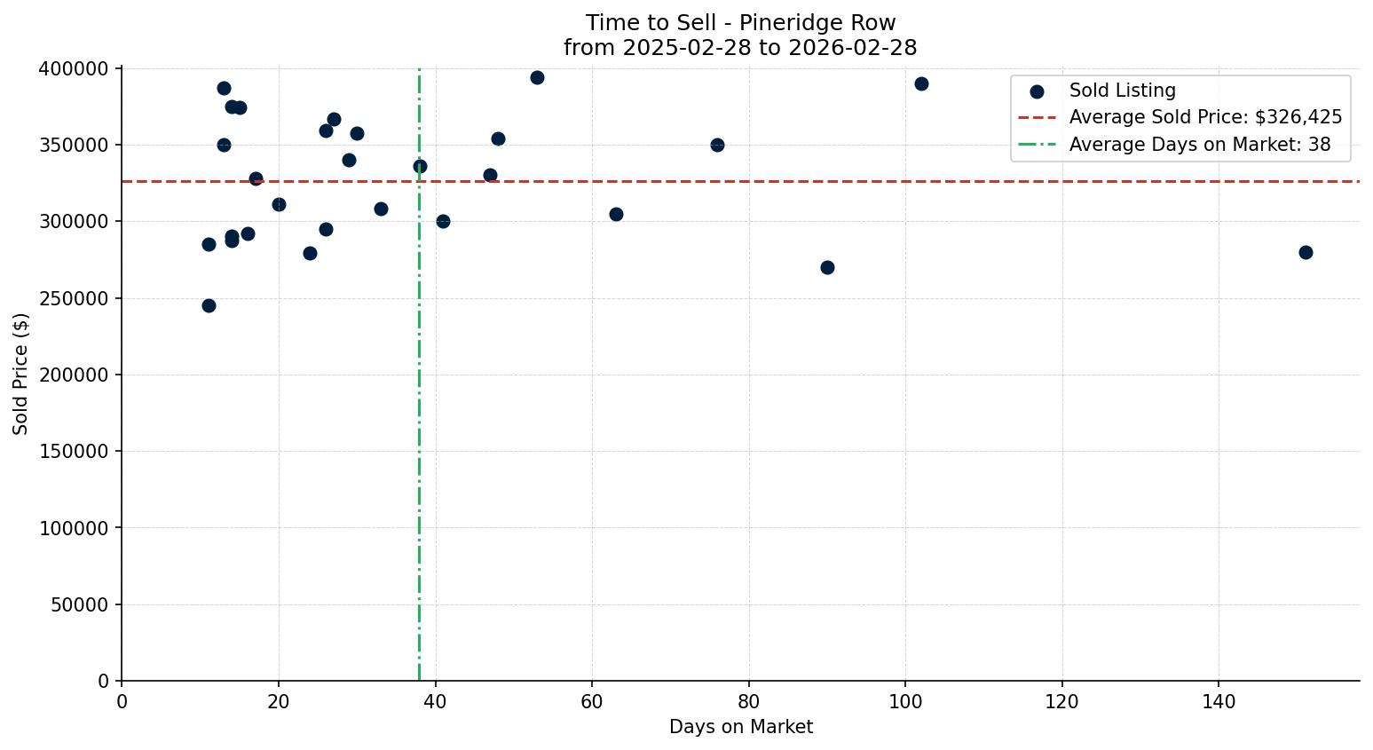 Pineridge Row/Townhouse Time to Sell from 2025-02-28 to 2026-02-28
