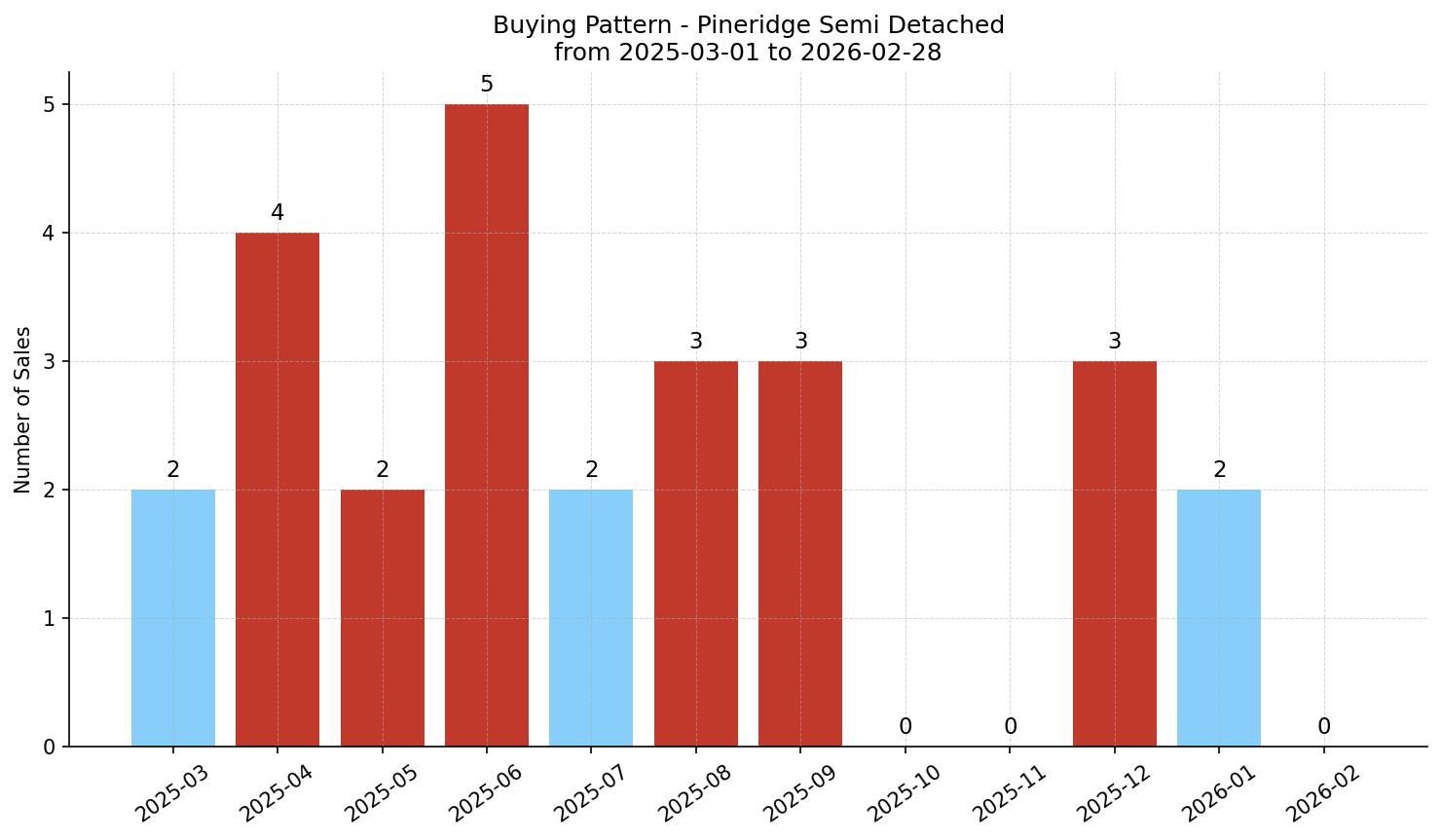 Pineridge Semi Detached (Half Duplex) Buying Pattern – last 12 months