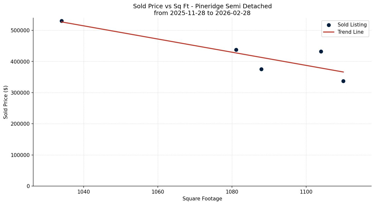Pineridge Semi Detached (Half Duplex) Price vs. Square Footage – last 3 months