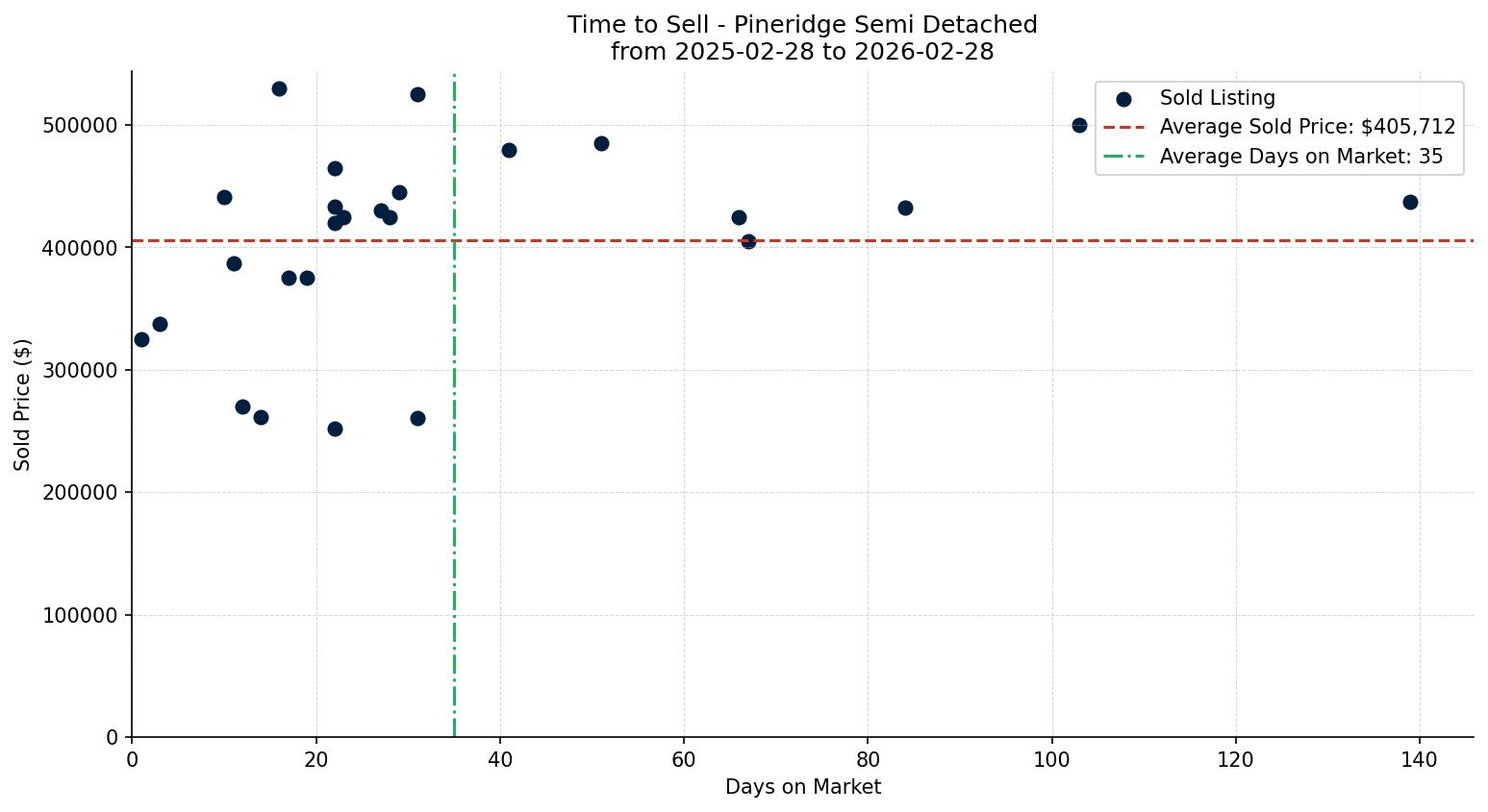 Pineridge Semi Detached (Half Duplex) Time to Sell from 2025-02-28 to 2026-02-28