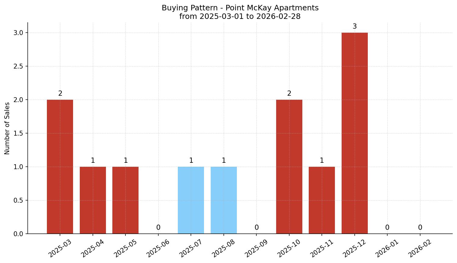 Point McKay Apartment Buying Pattern – last 12 months
