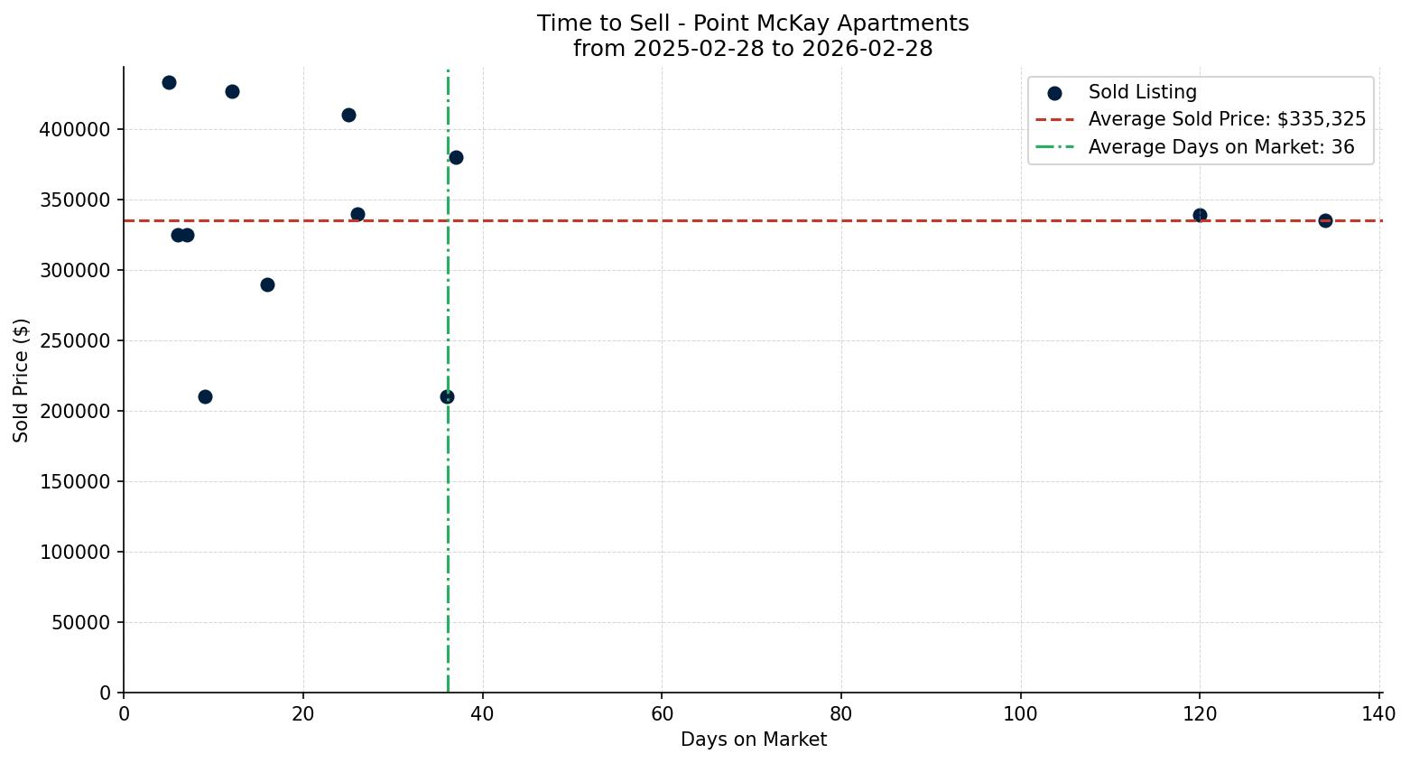 Point McKay Apartment Time to Sell from 2025-02-28 to 2026-02-28