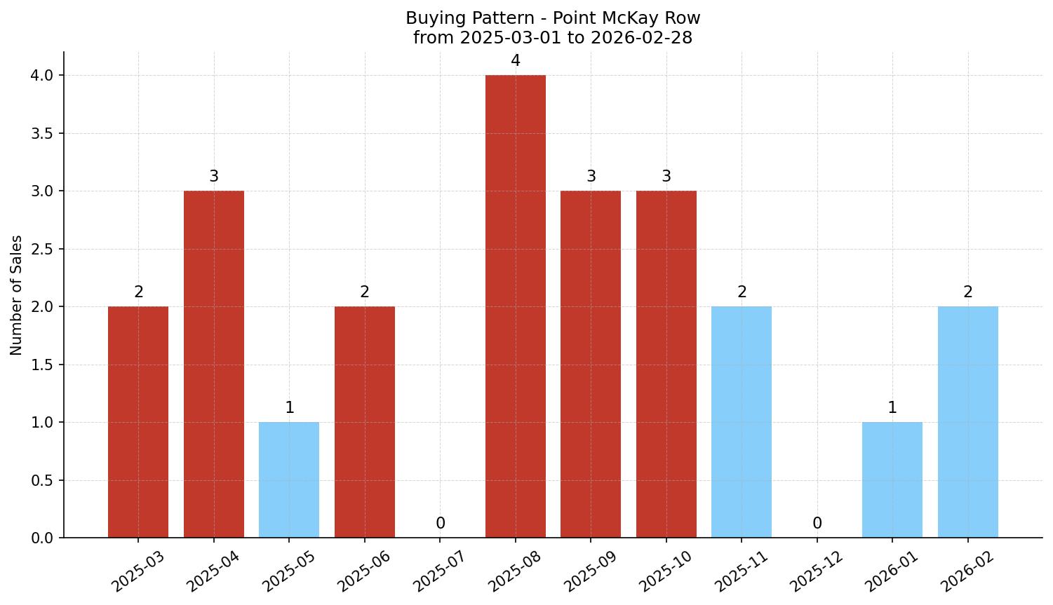 Point McKay Row/Townhouse Buying Pattern – last 12 months