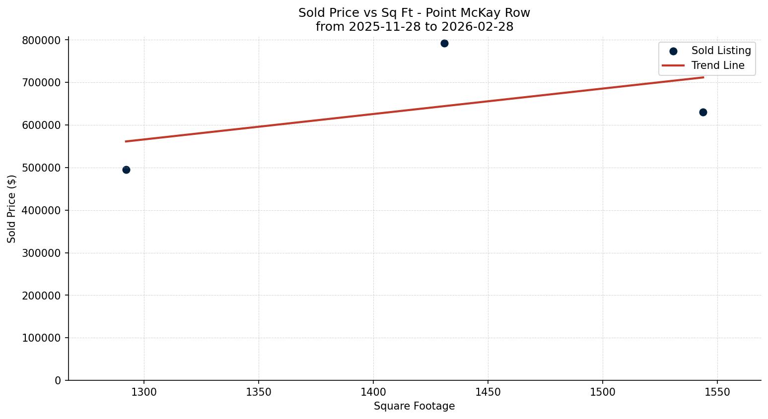 Point McKay Row/Townhouse Price vs. Square Footage – last 3 months