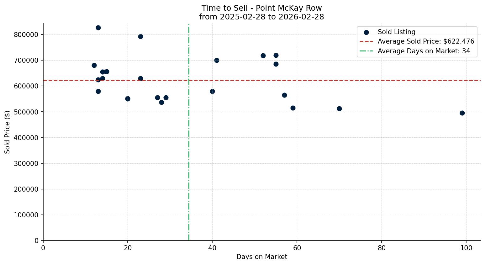 Point McKay Row/Townhouse Time to Sell from 2025-02-28 to 2026-02-28