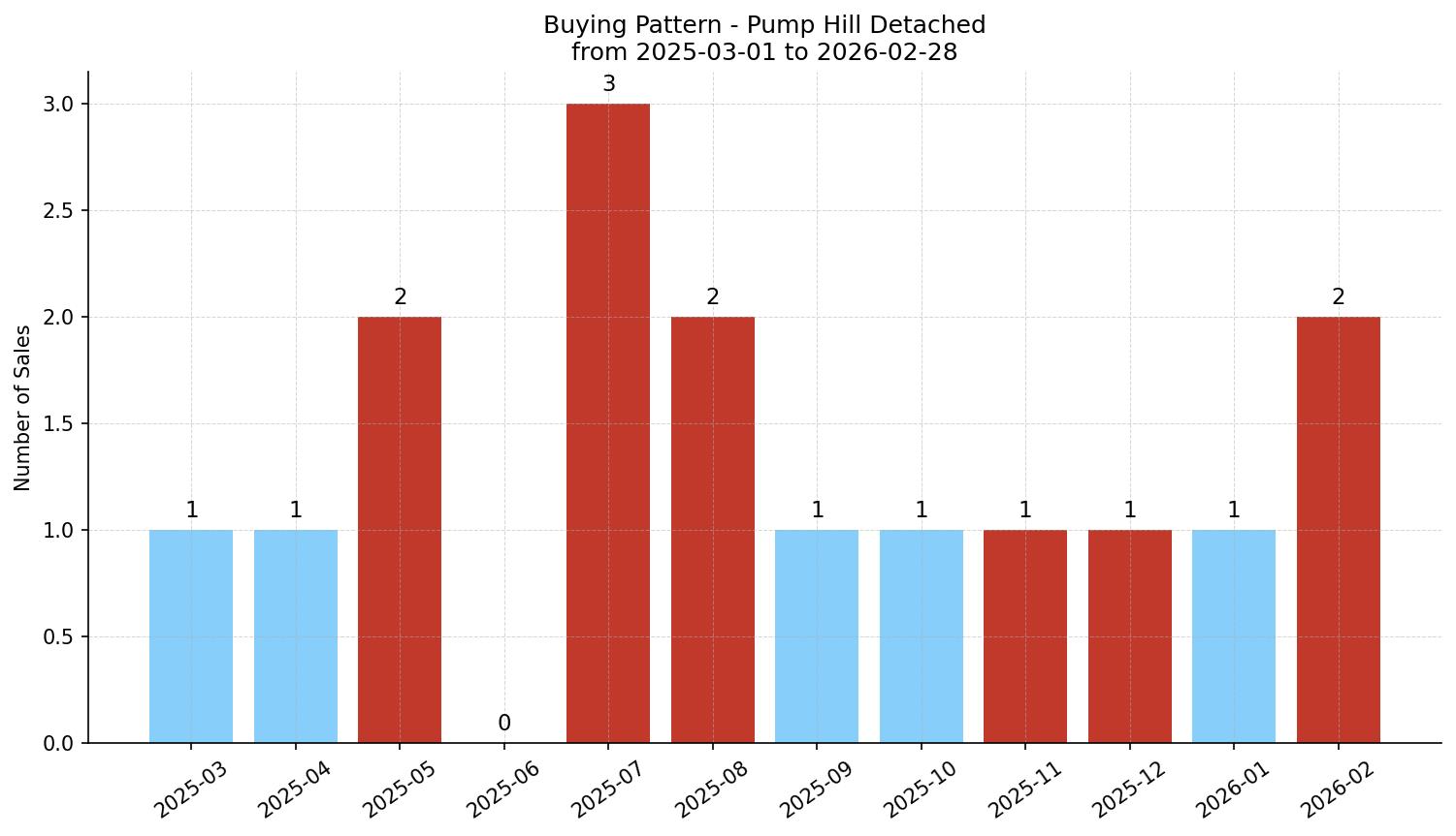 Pump Hill Detached Buying Pattern – last 12 months