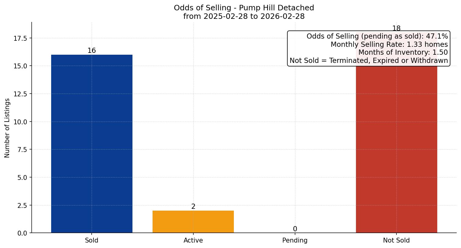 Pump Hill Detached Odds of Selling – last 12 months