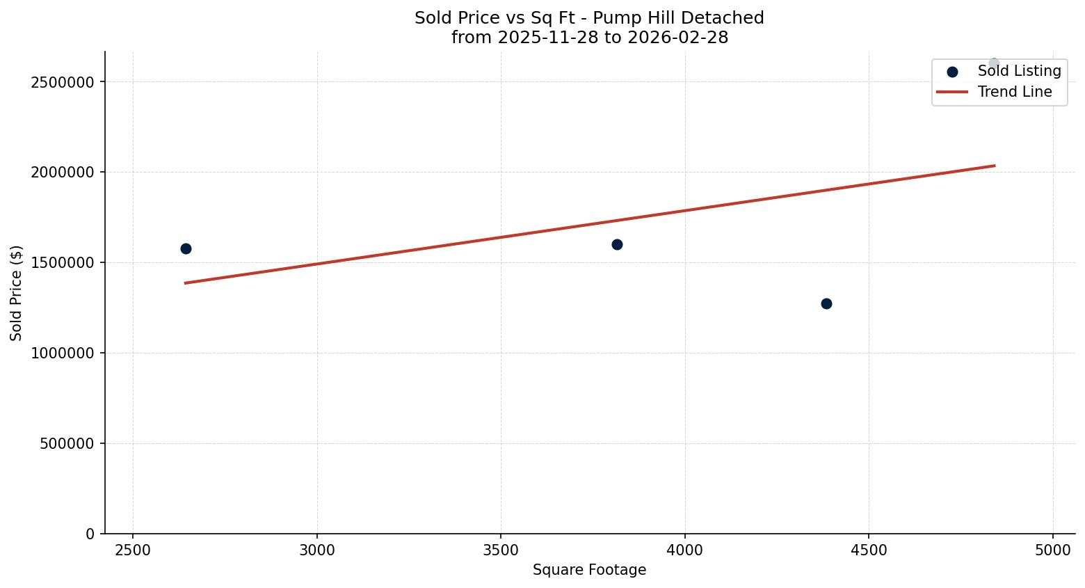 Pump Hill Detached Price vs. Square Footage – last 3 months