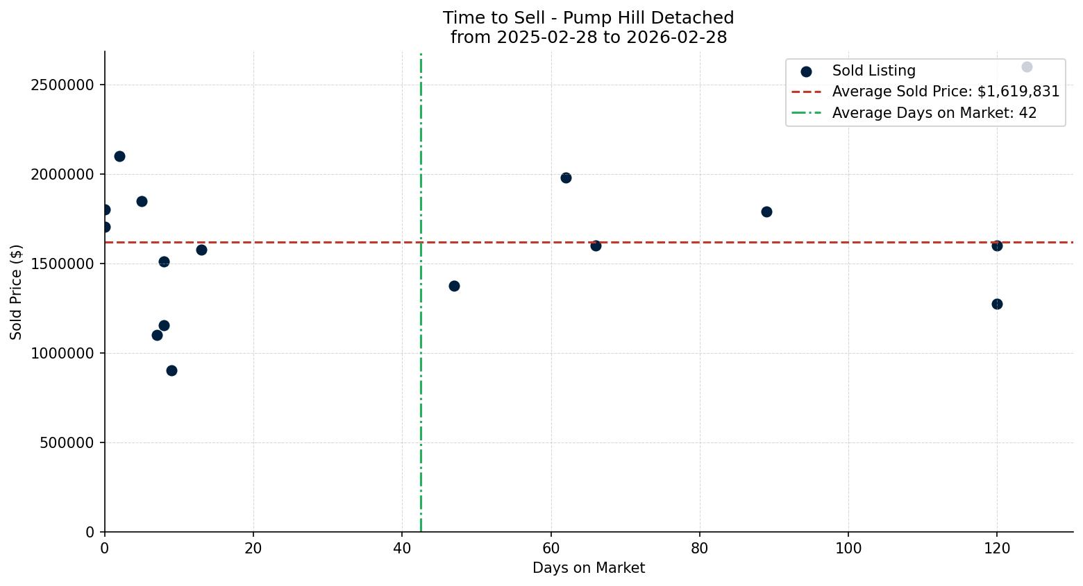Pump Hill Detached Time to Sell from 2025-02-28 to 2026-02-28
