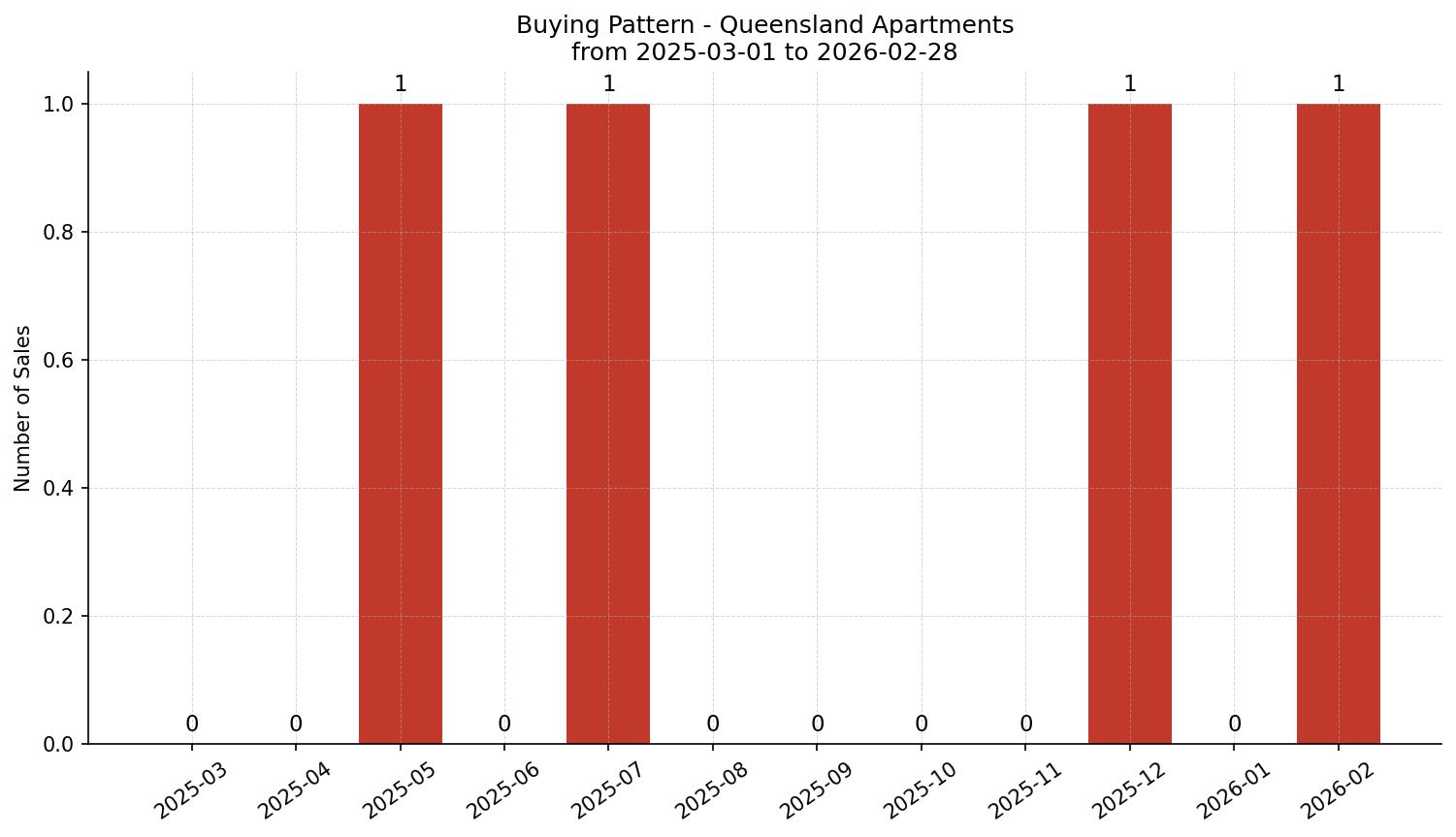 Queensland Apartment Buying Pattern – last 12 months