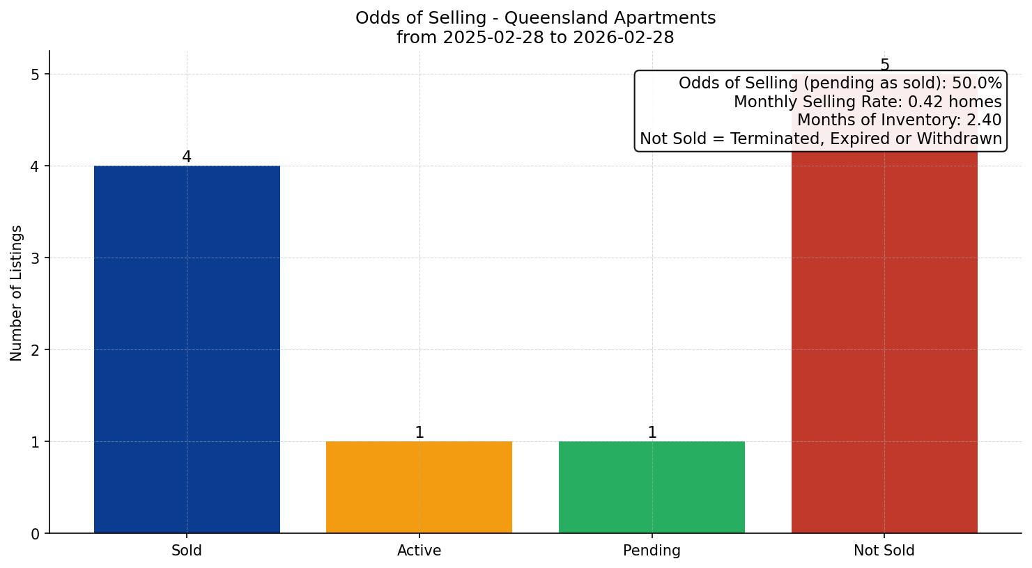 Queensland Apartment Odds of Selling – last 12 months