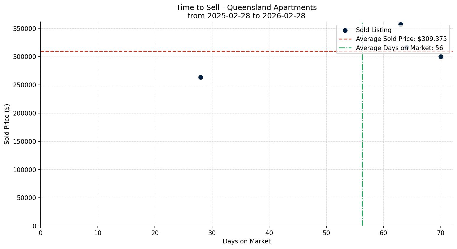 Queensland Apartment Time to Sell from 2025-02-28 to 2026-02-28