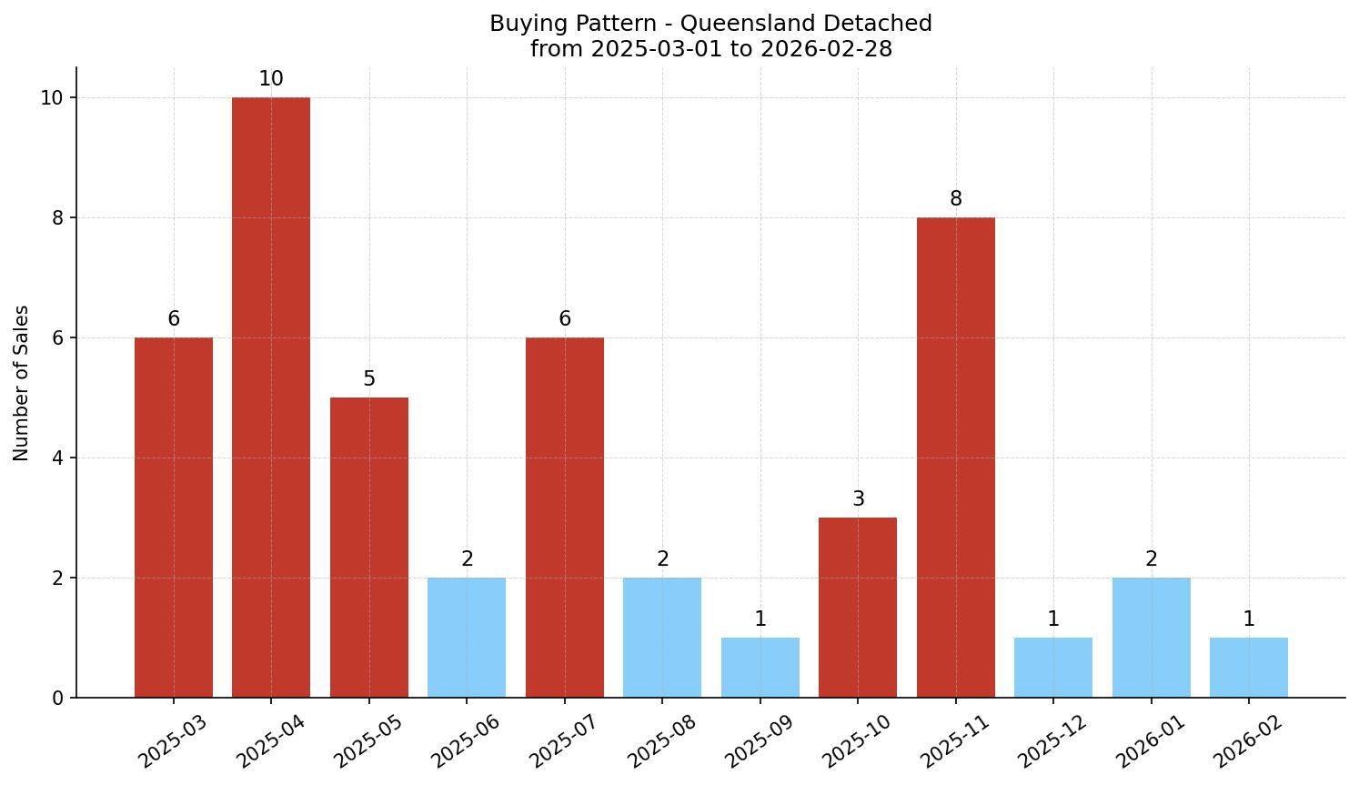 Queensland Detached Buying Pattern – last 12 months