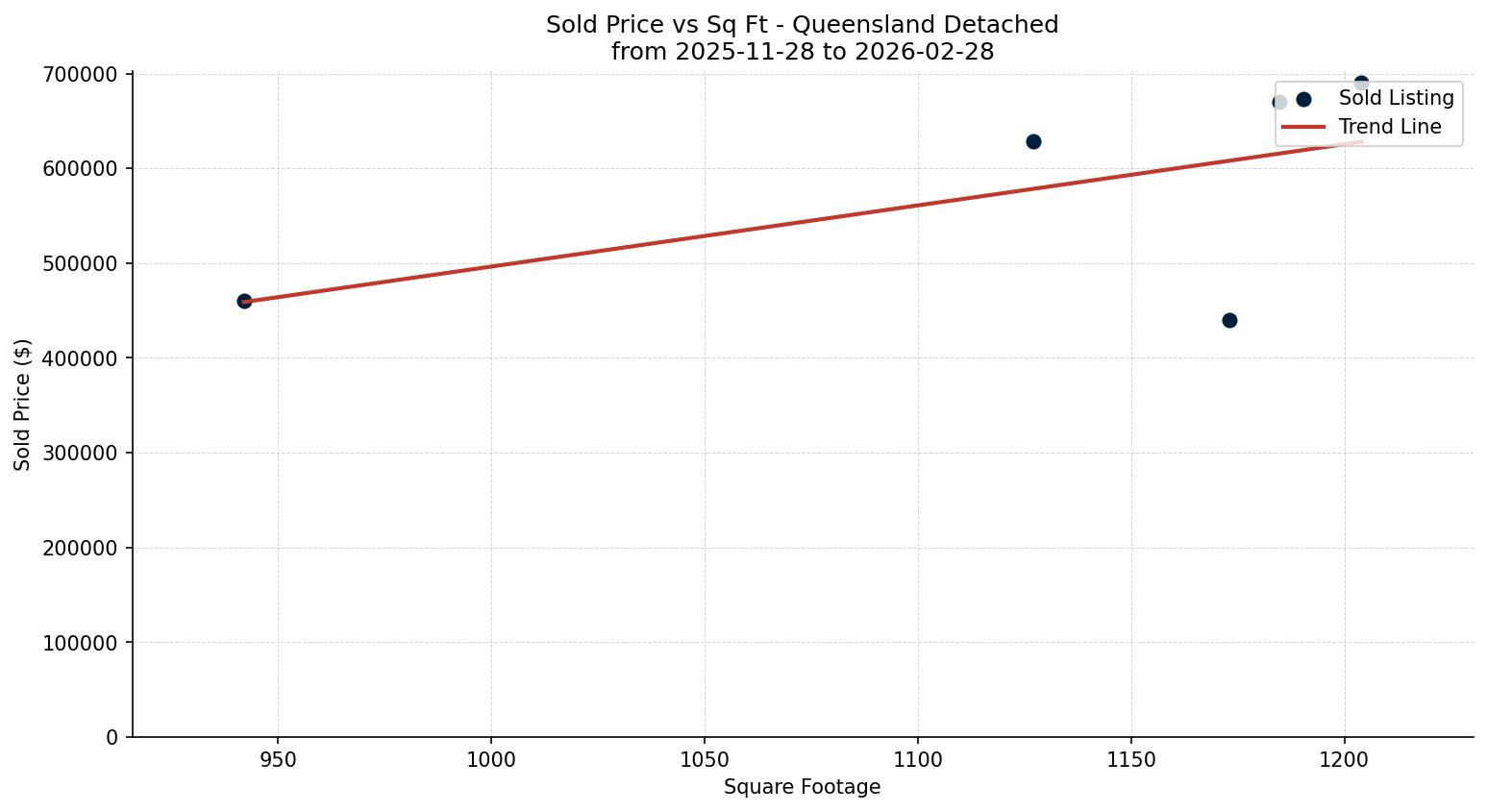 Queensland Detached Price vs. Square Footage – last 3 months