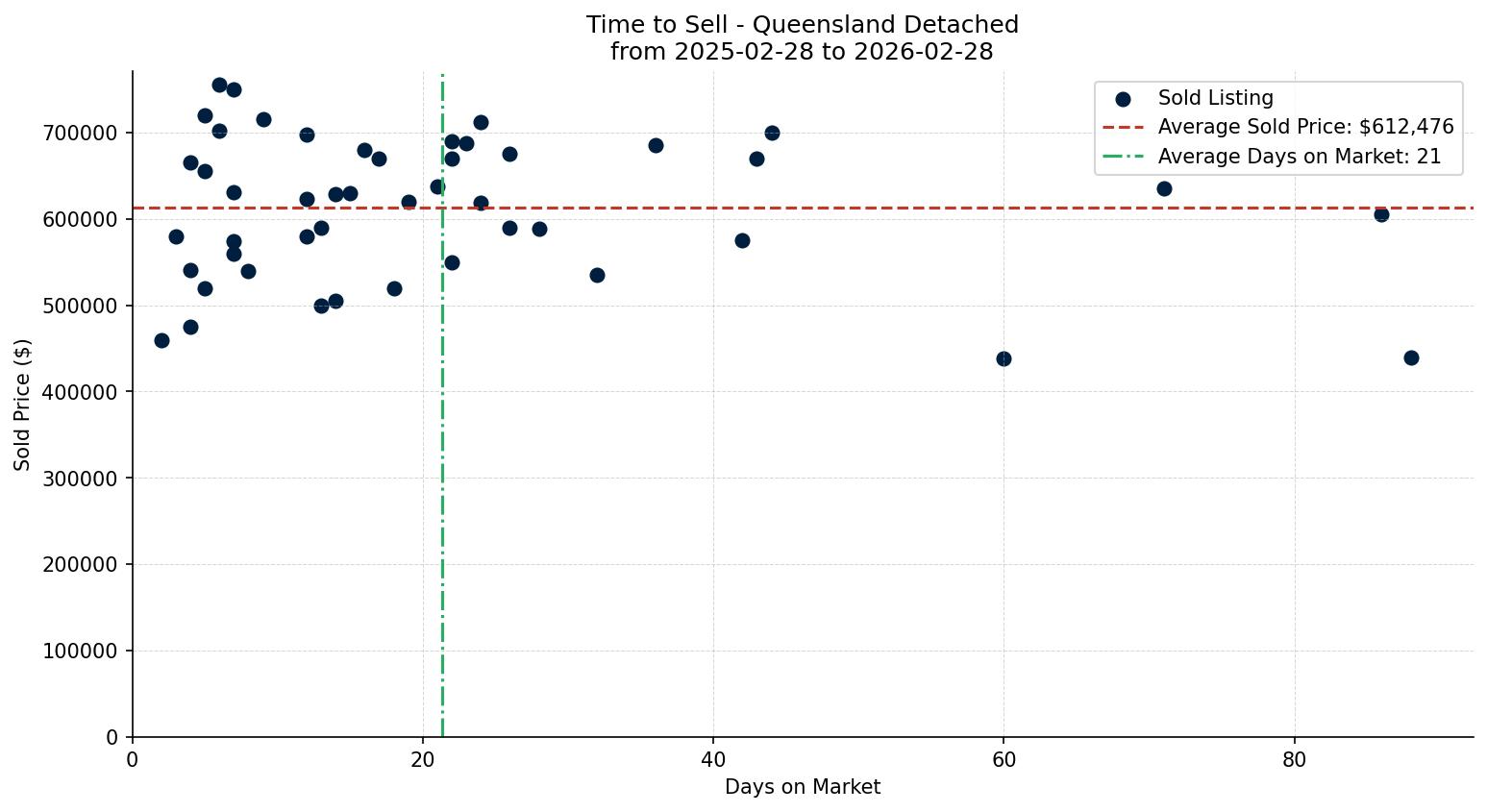 Queensland Detached Time to Sell from 2025-02-28 to 2026-02-28