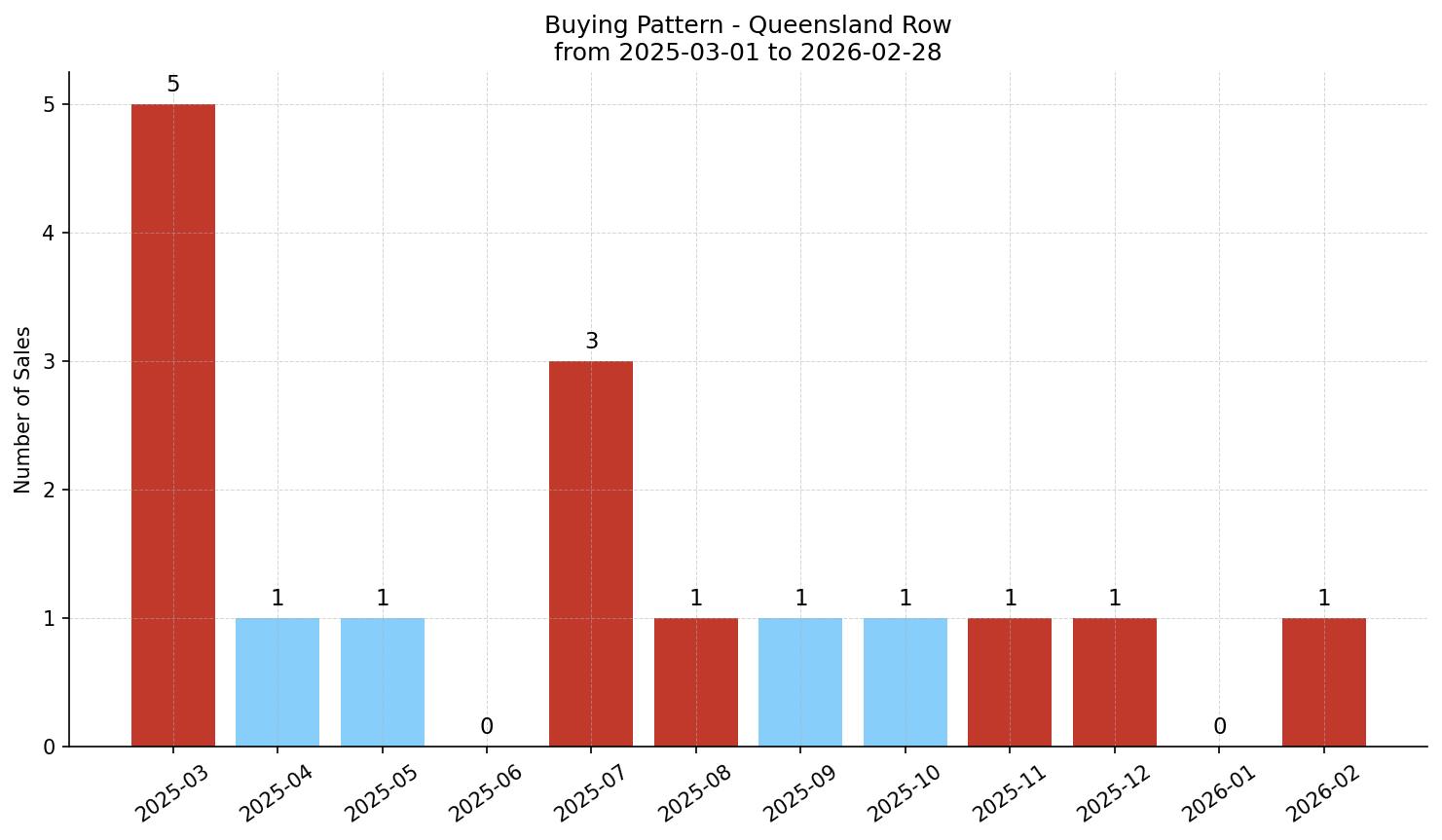 Queensland Row/Townhouse Buying Pattern – last 12 months