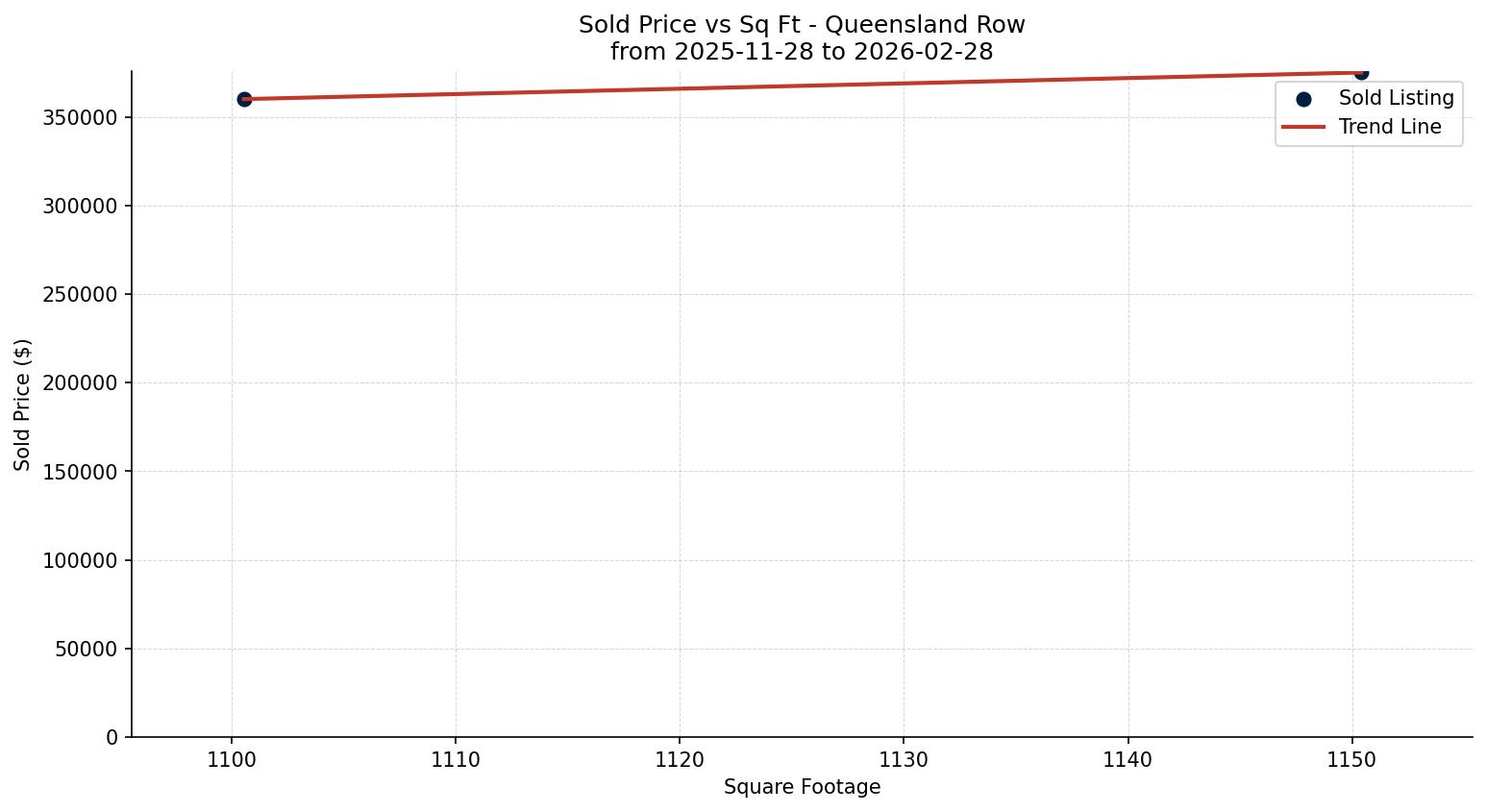 Queensland Row/Townhouse Price vs. Square Footage – last 3 months