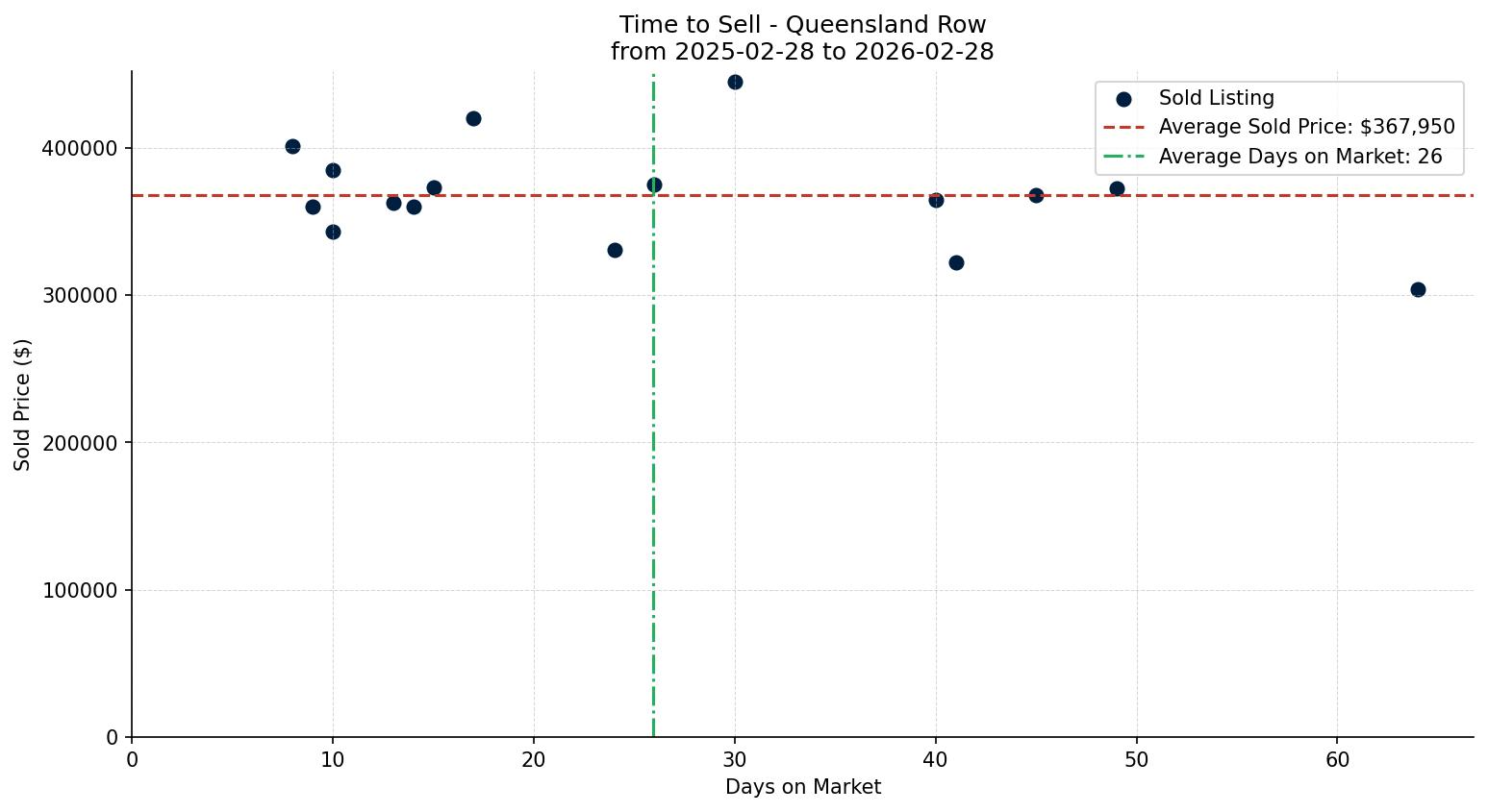 Queensland Row/Townhouse Time to Sell from 2025-02-28 to 2026-02-28