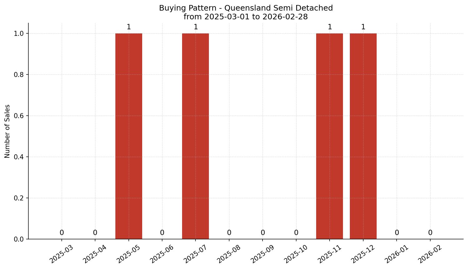 Queensland Semi Detached (Half Duplex) Buying Pattern – last 12 months