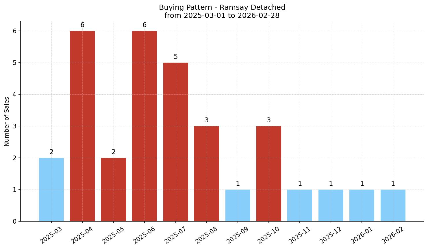 Ramsay Detached Buying Pattern – last 12 months