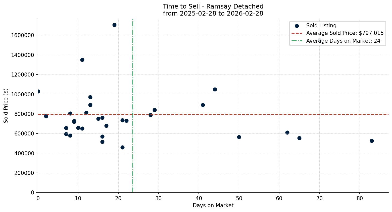 Ramsay Detached Time to Sell from 2025-02-28 to 2026-02-28