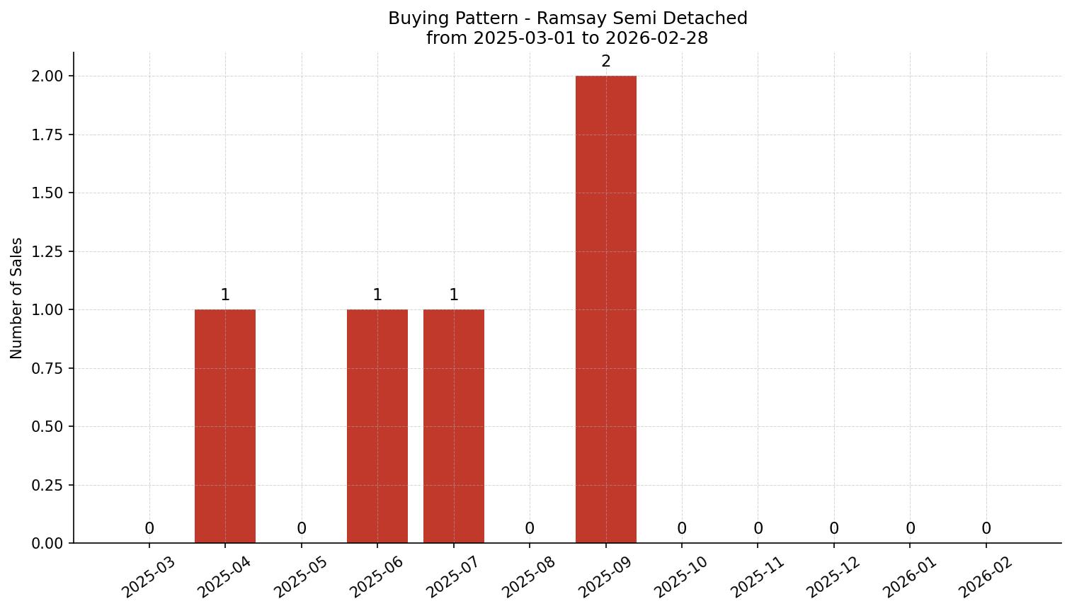 Ramsay Semi Detached (Half Duplex) Buying Pattern – last 12 months