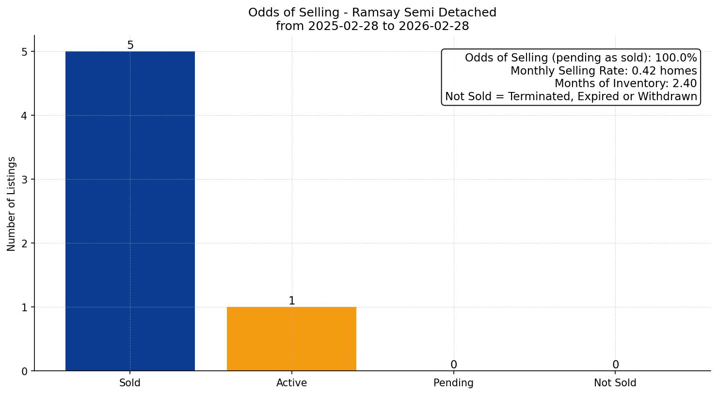 Ramsay Semi Detached (Half Duplex) Odds of Selling – last 12 months