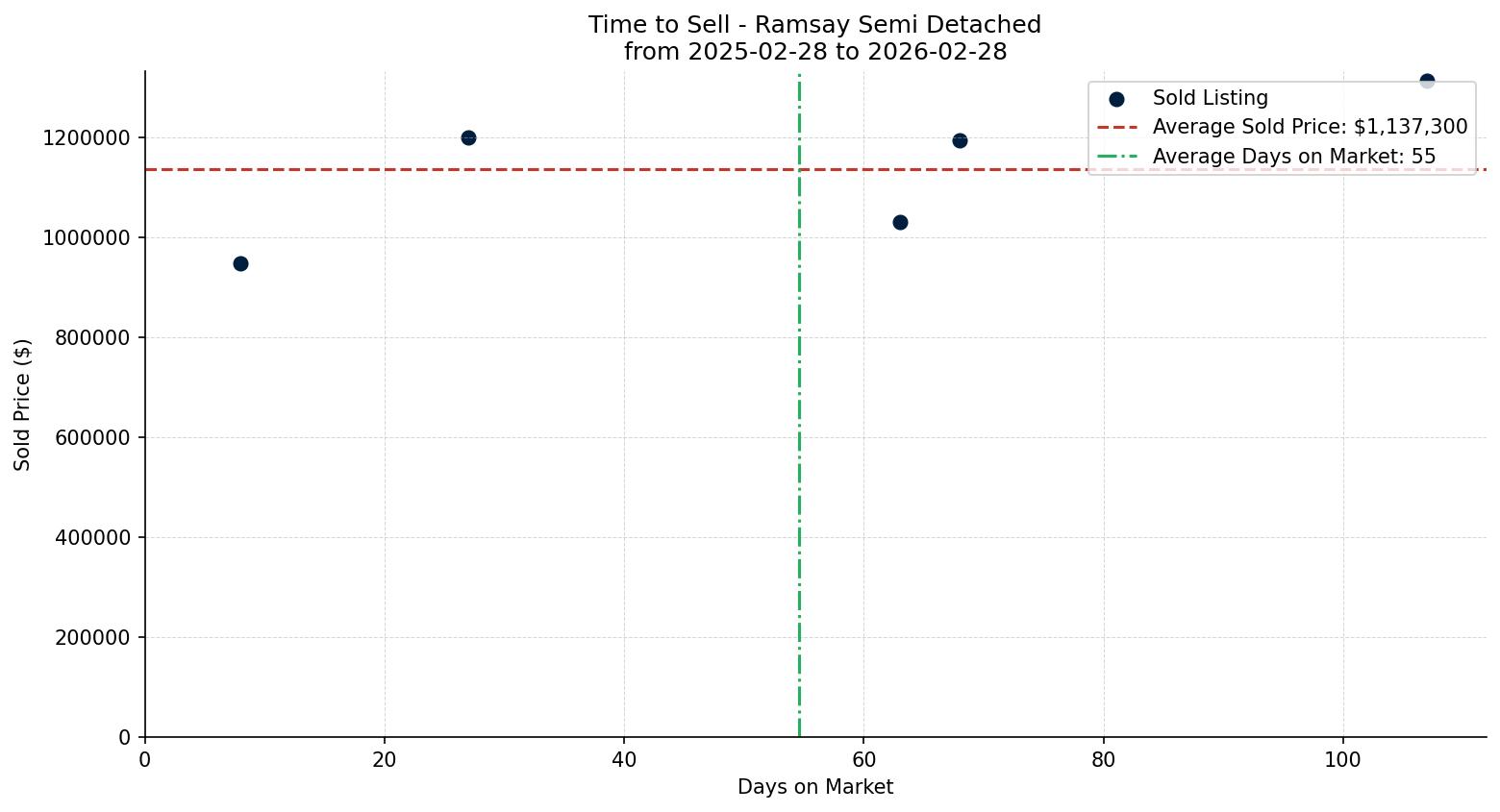 Ramsay Semi Detached (Half Duplex) Time to Sell from 2025-02-28 to 2026-02-28