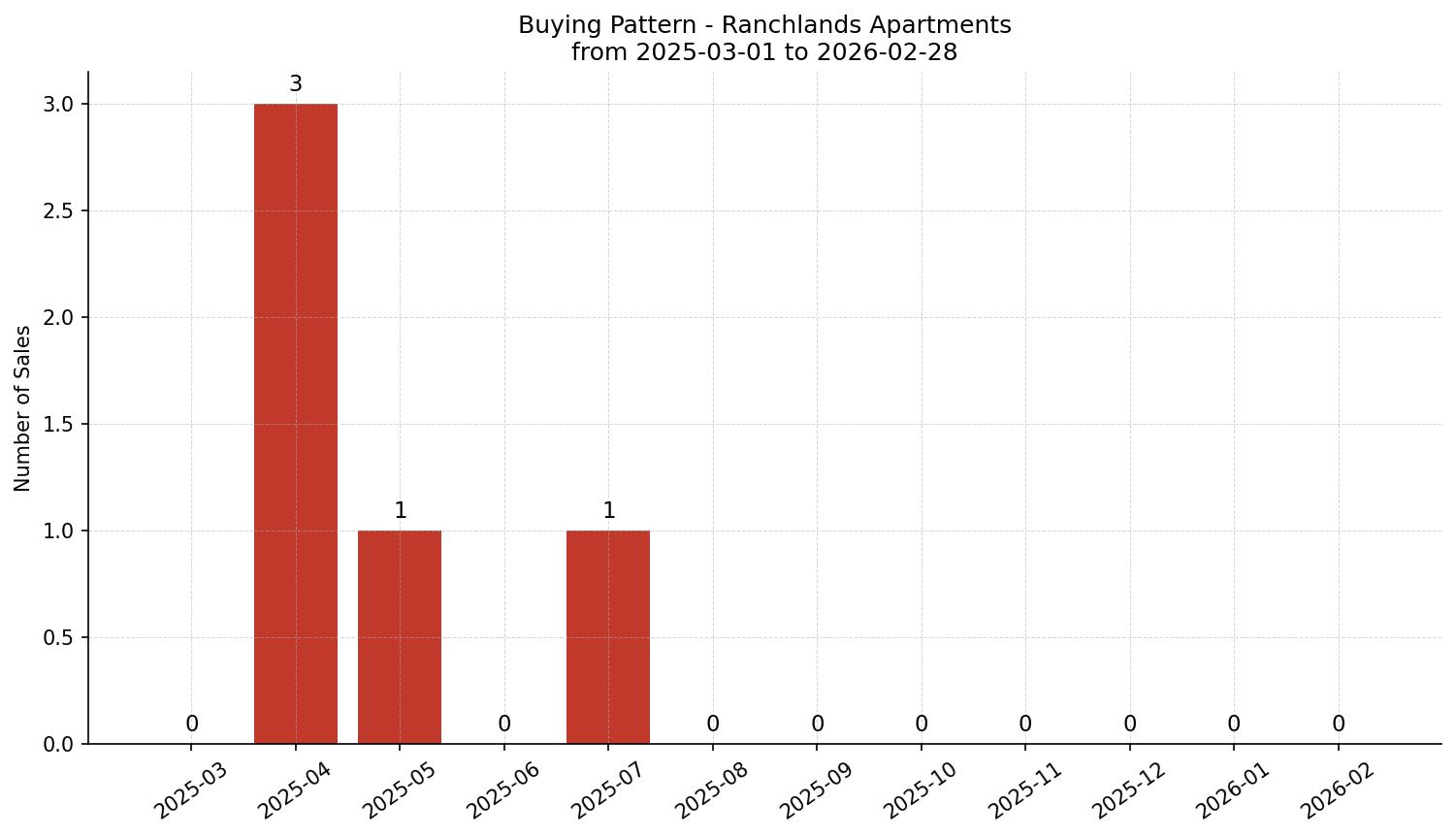 Ranchlands Apartment Buying Pattern – last 12 months