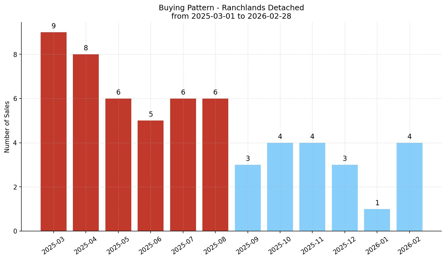Ranchlands Detached Buying Pattern – last 12 months