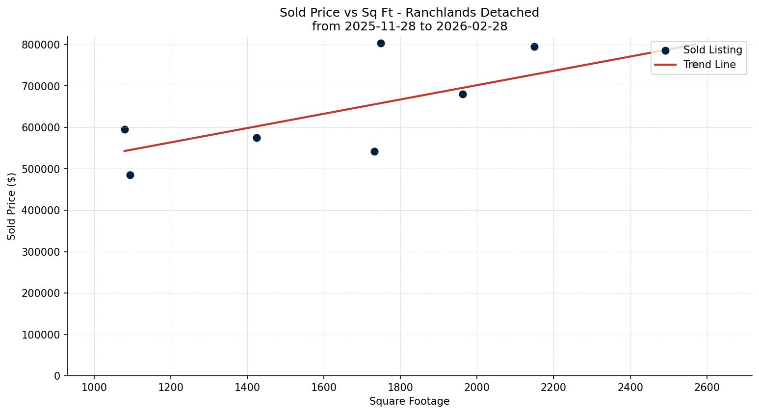 Ranchlands Detached Price vs. Square Footage – last 3 months