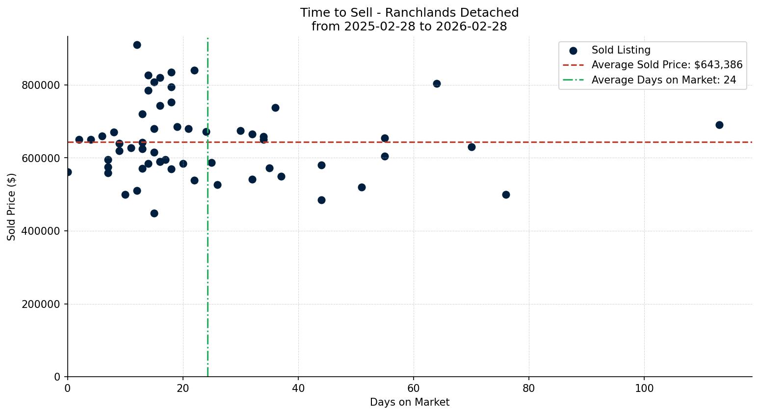 Ranchlands Detached Time to Sell from 2025-02-28 to 2026-02-28