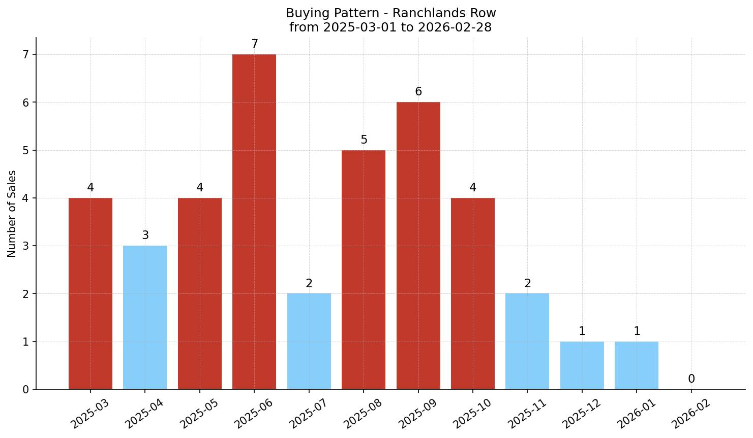 Ranchlands Row/Townhouse Buying Pattern – last 12 months
