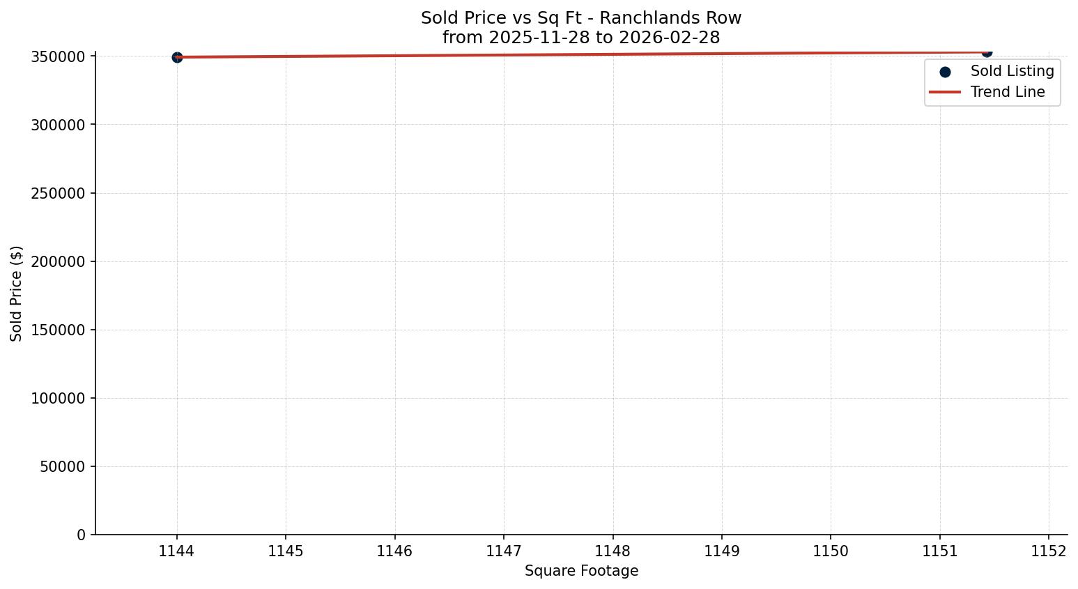Ranchlands Row/Townhouse Price vs. Square Footage – last 3 months