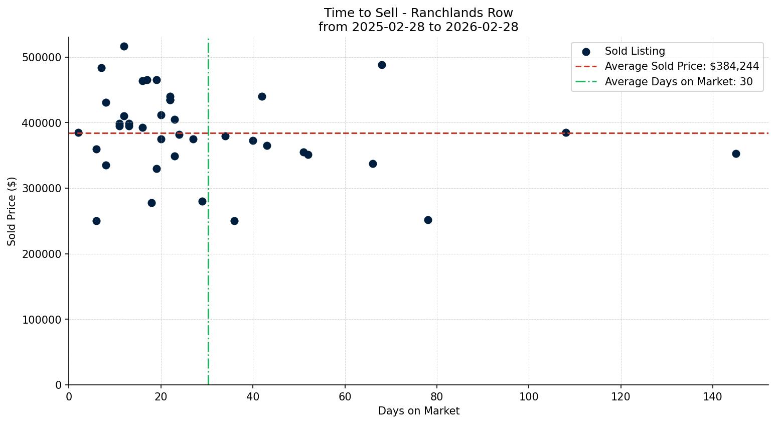 Ranchlands Row/Townhouse Time to Sell from 2025-02-28 to 2026-02-28