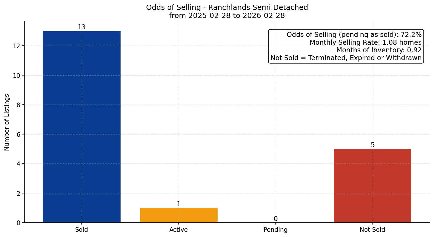 Ranchlands Semi Detached (Half Duplex) Odds of Selling – last 12 months