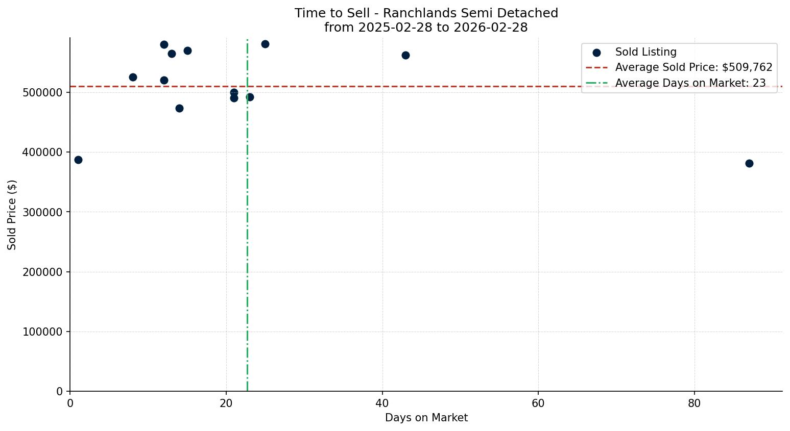 Ranchlands Semi Detached (Half Duplex) Time to Sell from 2025-02-28 to 2026-02-28